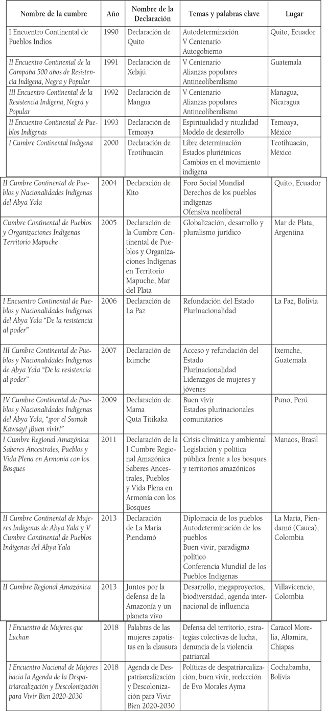 Cumbres IndÍgenas PolÍtica Y Diplomacia Ancestral En AmÉrica Latina